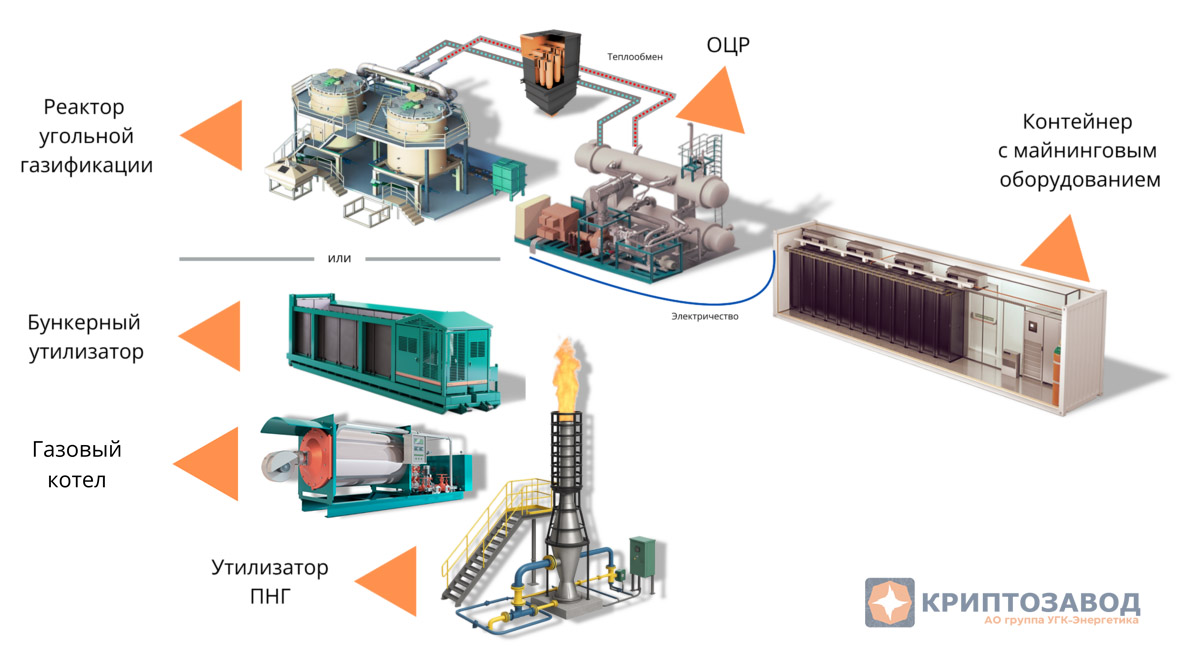 Дата-центры для промышленного майнинга с собственной генерацией электроэнергии