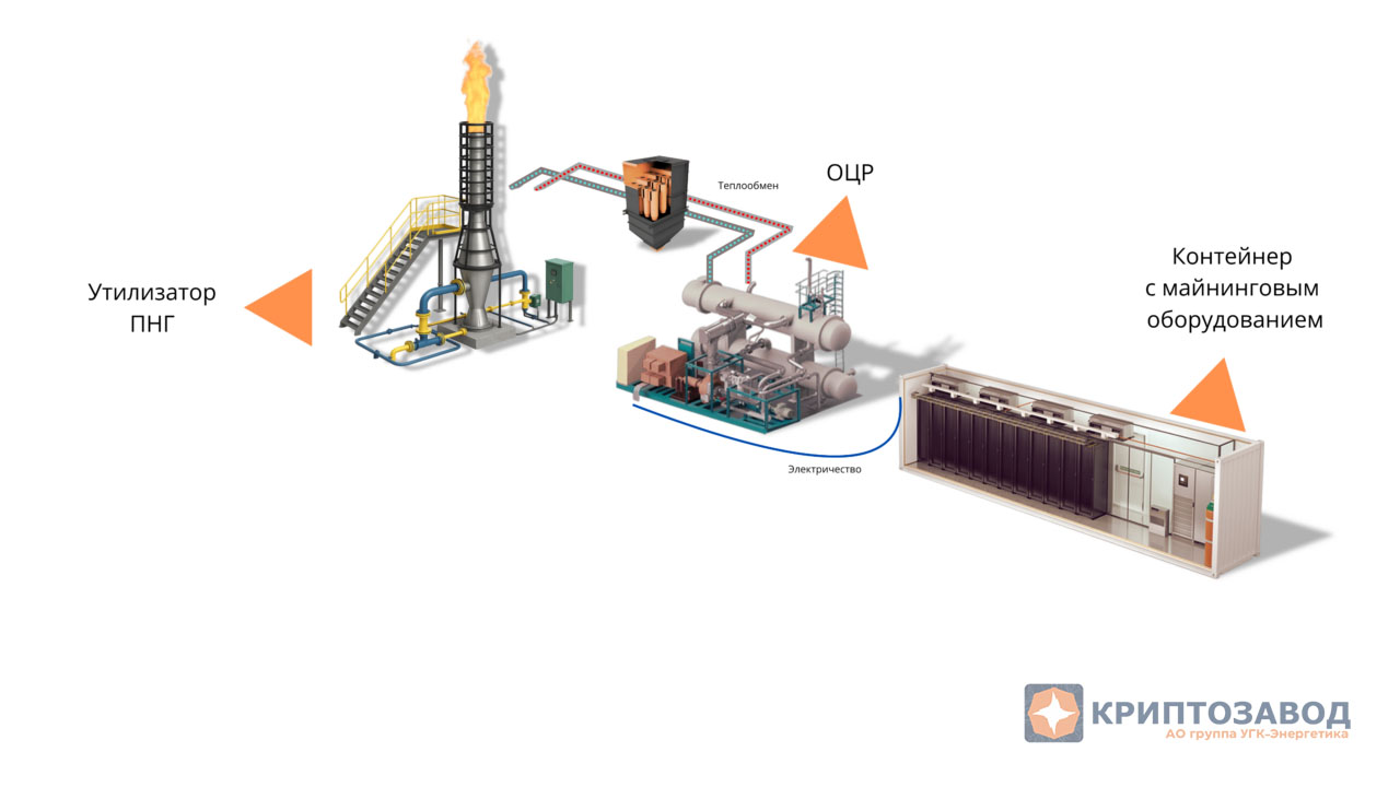 Модульная электростанция на ПНГ с подключением криптозавода
