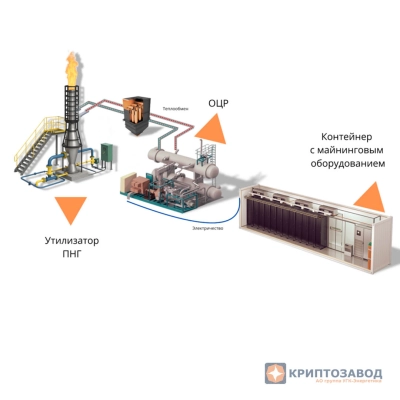 Криптозавод на ПНГ на базе мобильных установок утилизации попутного нефтяного газа