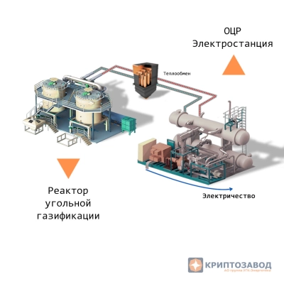 ОЦР-Электростанция на угле на базе мобильных реакторов газификации угля