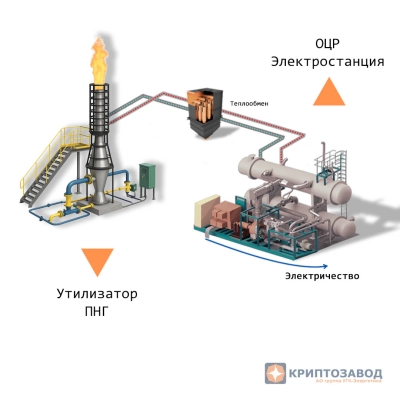 ОЦР-Электростанция на ПНГ на базе мобильных установок утилизации попутного нефтяного газа