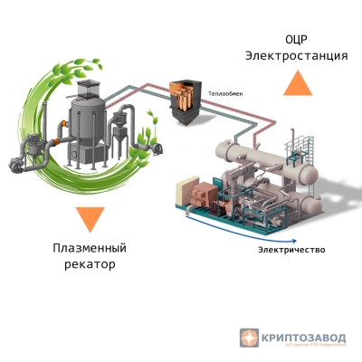 ОЦР-Электростанция с Плазменной утилизацией отходов без выбросов в атмосферу
