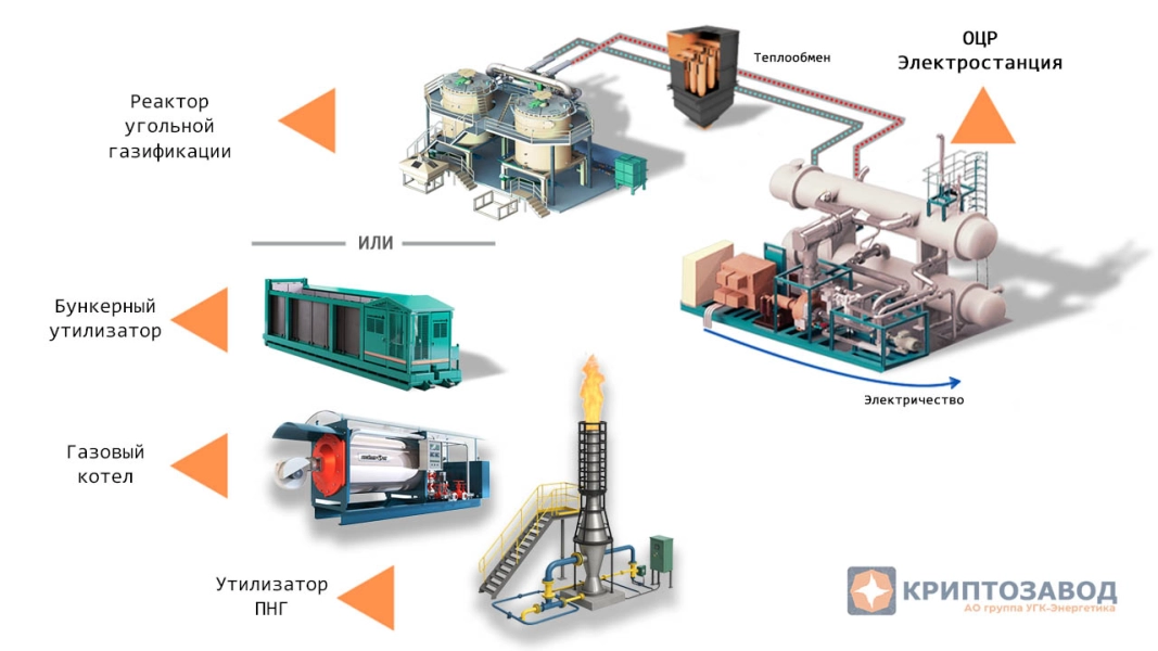 Электростанции работают по принципу органического цикла Ренкина на любом виде топлива Электростанции работают по принципу органического цикла Ренкина на любом виде топлива
