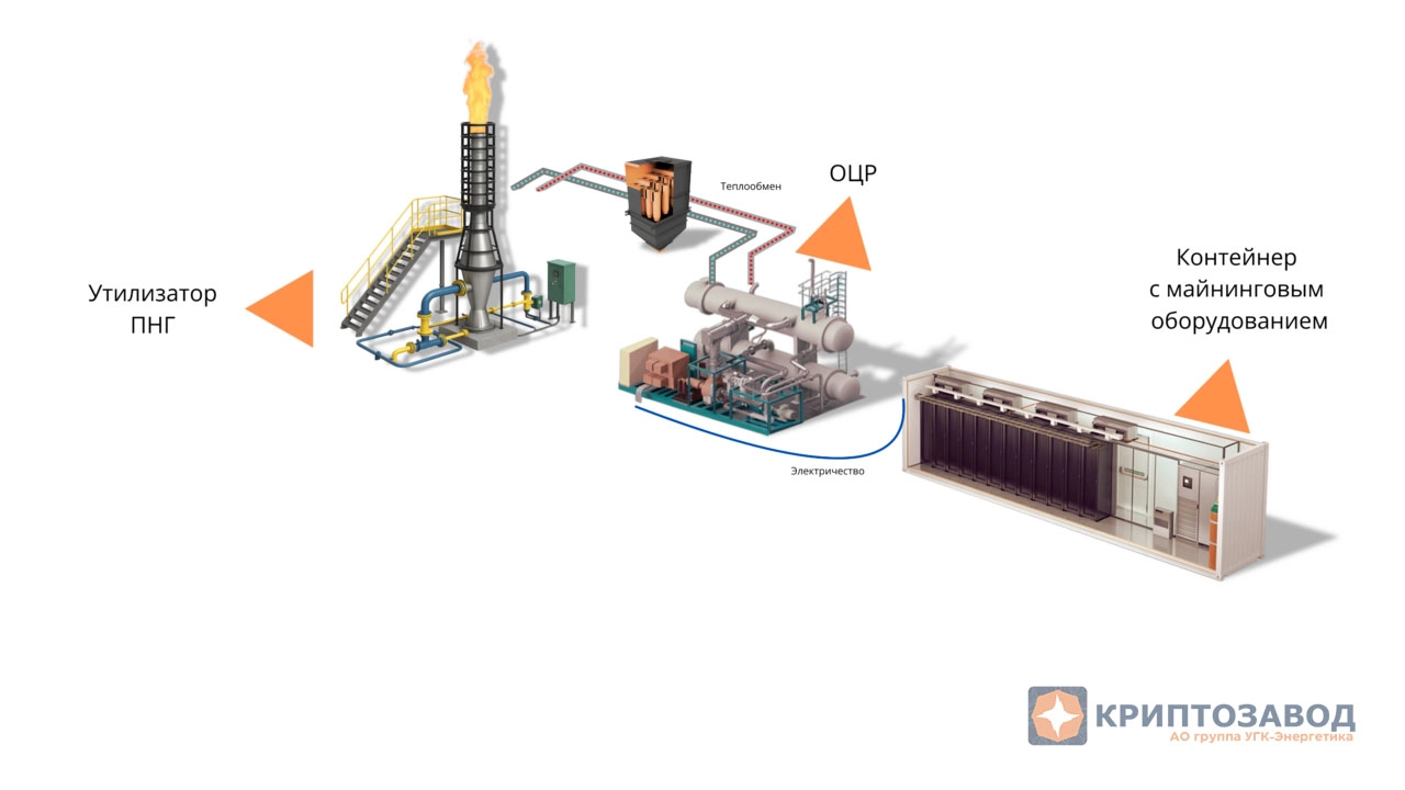 Утилизация ПНГ: Превращаем факельный газ в майнинговую мощность